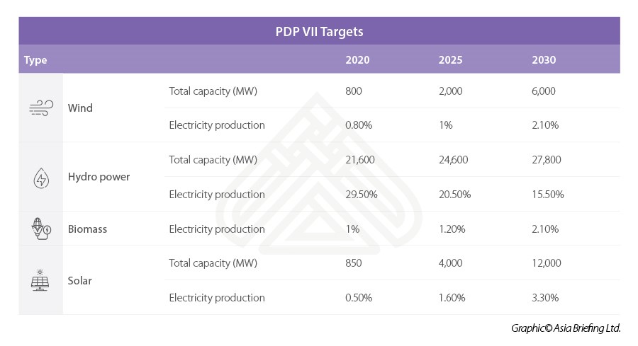 Renewables in Vietnam