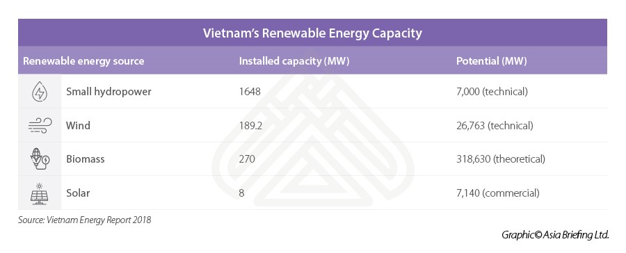 Renewables in Vietnam