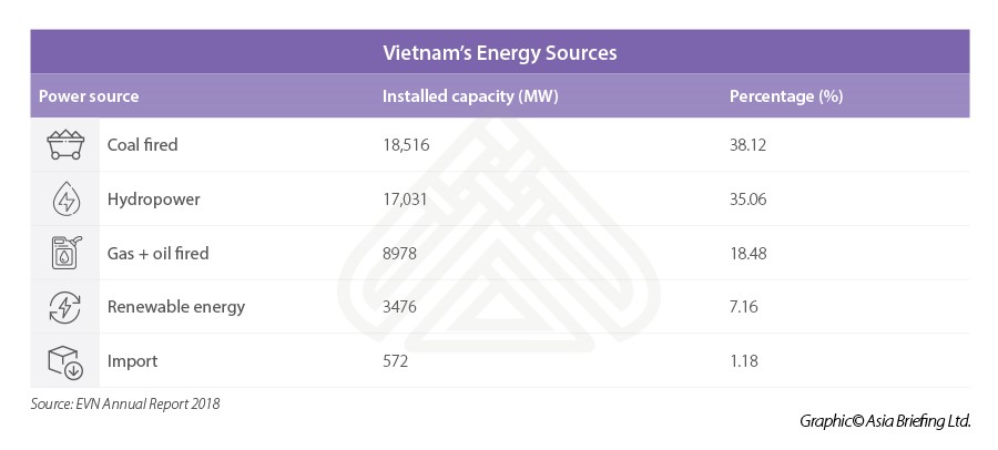Vietnam Energy sources